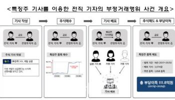 특징주 기사 이용 선행매매로 111억8천만원 챙긴 전직기자 구속