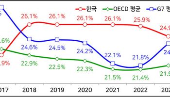 OECD·G7 평균 웃도는 韓 법인세 유효세율…"산업 경쟁력 저하"