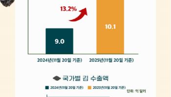 검은반도체 '김', 올해 수출액 10억달러 돌파