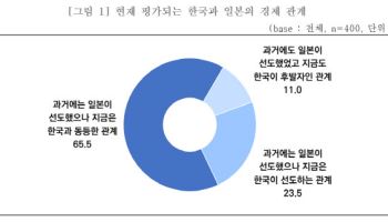 對日 수출 중소기업 10곳 중 7곳 “교류 확대 필요”