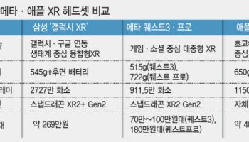 AI·생태계·가격… 서로 다른 전략으로 맞붙은 XR 3강