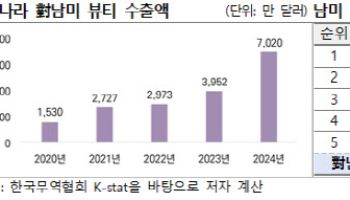 K뷰티 남미 수출 4년간 4배 성장…“한류에 소비재 인기↑”