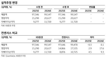 한국전력, 미국 원전 진출의 창구…주가 재평가 본격화-KB