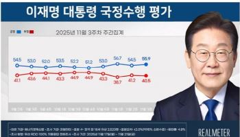 李대통령 지지율 55.9%…전주대비 1.4%p ↑ 