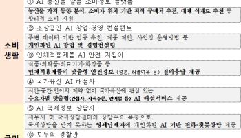 AI가 농산물 구매처 추천…민생 10대 프로젝트 가동된다