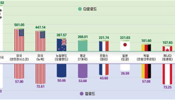 한국 5G, 세계 8대 도시 평균의 3.8배…뉴욕·파리·도쿄 앞질러