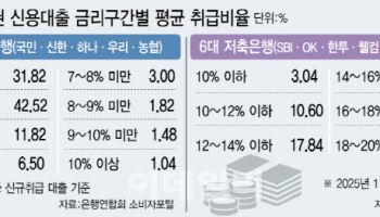 2금융권 신용평가 대수술…중저신용자, 더 낮은 대출 금리 받는다