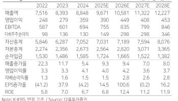 HL만도, 기업가치 반등 시작점…목표가 15%↑-다올