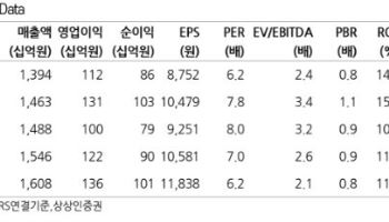 빙그레, 냉장 부문 실적 부진 이어져…목표가 8%↓-상상인
