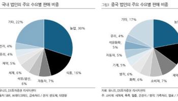 유니드, 원가 상승에 판매량 감소…목표가↓-DS