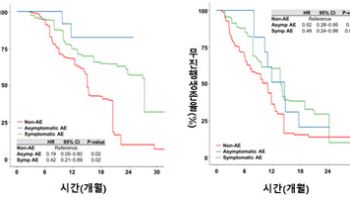 “증상 없어도 영상에서 보이는 면역관련 이상반응, 간세포암 면역치료 예후와 연관”