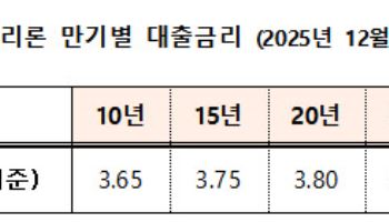 주금공, 12월 보금자리론 금리 동결…연 3.65~3.95%