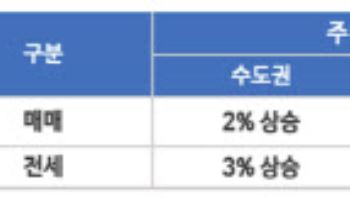 건정연 "내년 수도권 집값 2~3%↑ 전망…지방과 양극화 심화"