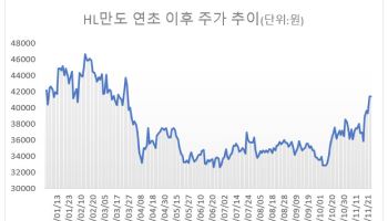 “휴머노이드 로봇 개화 수혜”…HL만도, 전고점 뚫나