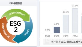 힘펠, ESG 진단평가서 '우수' 등급…상위 7.1%