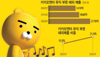 카카오엔터-SM 시너지 본격화… 음악 부문 해외 매출 ‘2년간 54%↑’