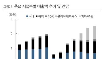 CJ CGV, 콘텐츠 플랫폼 사업자로 도약 기대-DS