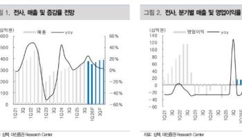 심텍, 내년 소캠 매출 본격화…목표가↑-대신