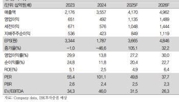 셀트리온, 4분기도 이익률 개선 전망…실적 우상향-IBK