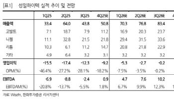 성일하이텍, 메탈 가격 반등세에 원재료 수급 개선…목표가↑-한화