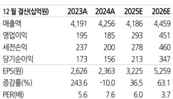 HDC현대산업개발, PF보증 위험 아닌 기회될 것…'강력 매수'-유진