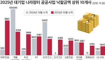 올해 대기업 공공사업 낙찰액 7.5조…절반으로 뚝