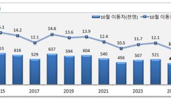 10월 인구이동률 10.2% ‘역대최저’…“주택매매량 감소 탓”