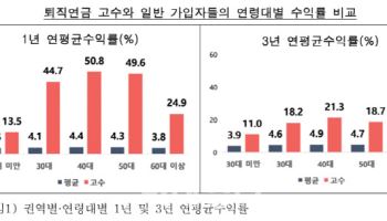 퇴직연금 고수가 선택한 ‘이 상품’…3년간 수익 보니