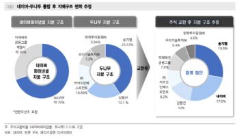 네이버, 두나무 합병으로 '디지털자산 입법' 최대 수혜주 부상-메리츠