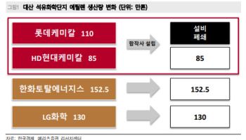 “대산 석유화학 구조재편 첫 성과…롯데케미칼, 저평가 완화 가능성”