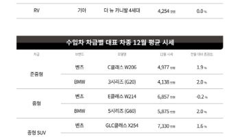 12월 중고 대형차 시세 1.1% 하락 전망…유가 상승 영향