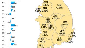 자금줄 막히며 서울 아파트값 상승폭 다시 축소