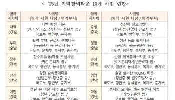 지방시대위, '5극 3특' 지역 맞춤 패키지 지원 본격화