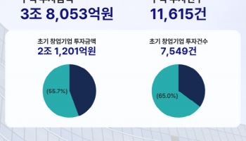 씨엔티테크, 투자건수 1위… 업계 전반 성장세 속 견조한 성과