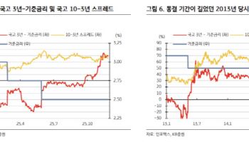 KB證 “금리인하 사이클 종료, 아직 단정짓기는 일러”
