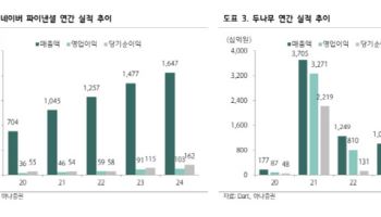 네이버, 실물·디지털 경제 아우르는 대형 플랫폼 탄생-하나