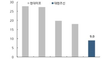 대한조선, 수익성 1등 조선사-DS