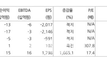 사피엔반도체, 스마트글래스 시장 급성장 전망…목표주가 15% 상향-현대차
