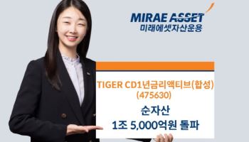 TIGER CD1년금리액티브(합성) ETF, 순자산 1.5조 돌파