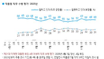李대통령 지지율 60%…전주와 동일 