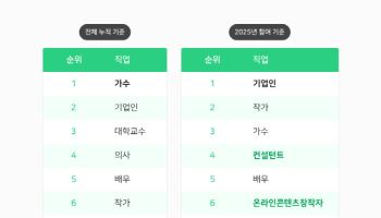 네이버 인물정보 1위 기업인…크리에이터 첫 순위권 진입