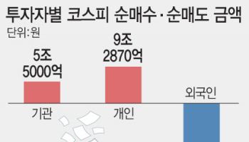 외국인, 이달 코스피서 14조 ‘역대급 매도’…개미는 반대로 ‘줍줍’