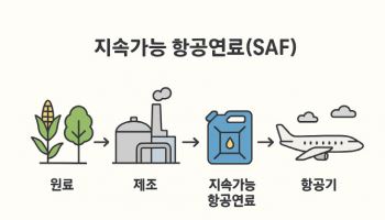 항공유 수출 1위 韓, SAF 개발·생산은 아직 걸음마 단계