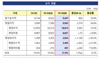 자산운용사 3분기 순이익 9447억원…전년比 128% 급증