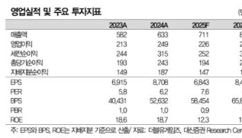 더블유게임즈, 외형 성장에 주주환원 강화…밸류 정상화 기대-대신
