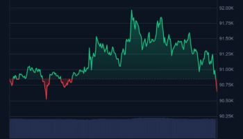 비트코인 9만 달러대…시장 심리 소폭 '회복'