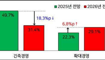 기업 10곳 중 4곳, 내년 경영 '현상유지'…투자·채용도 '신중모드'