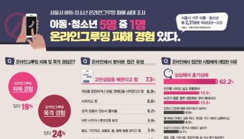 서울시, 미성년자 온라인 그루밍 'AI 탐지기술'로 잡는다