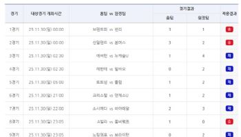 ‘5470건 적중 성공’...축구토토 승무패 79회차 적중결과 발표