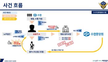 보험사기 브로커·수협직원 등 10명 송치 “23억원 허위 청구”